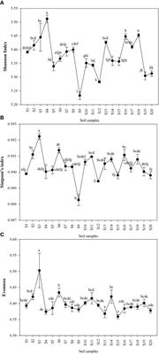 Core microbiota of wheat rhizosphere under Upper Indo-Gangetic plains and their response to soil physicochemical properties